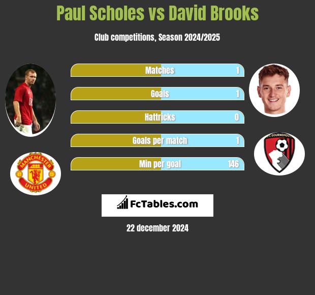 Paul Scholes vs David Brooks h2h player stats