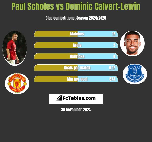 Paul Scholes vs Dominic Calvert-Lewin h2h player stats