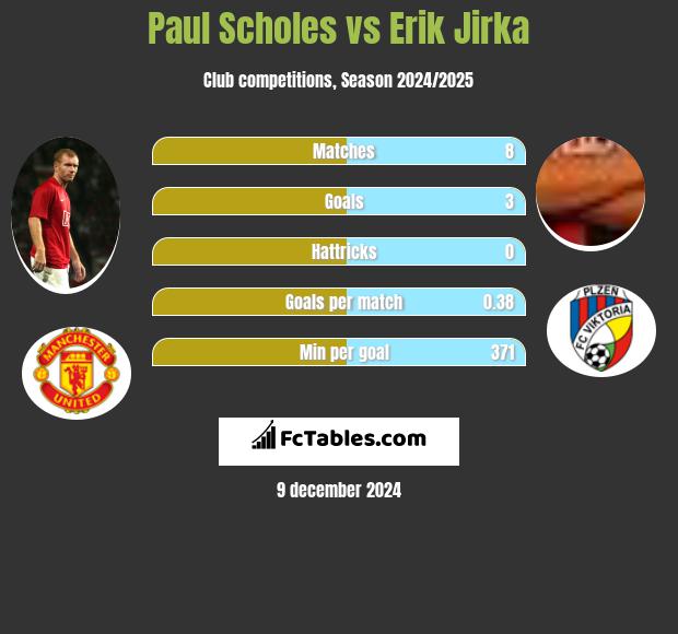 Paul Scholes vs Erik Jirka h2h player stats