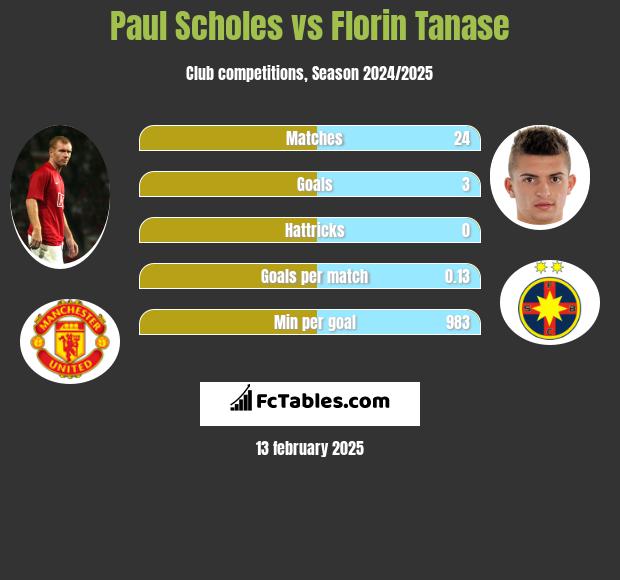 Paul Scholes vs Florin Tanase h2h player stats