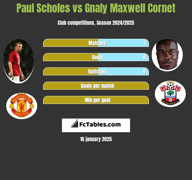 Paul Scholes vs Gnaly Maxwell Cornet h2h player stats