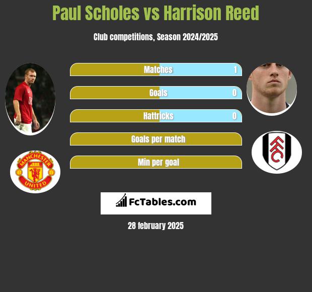 Paul Scholes vs Harrison Reed h2h player stats