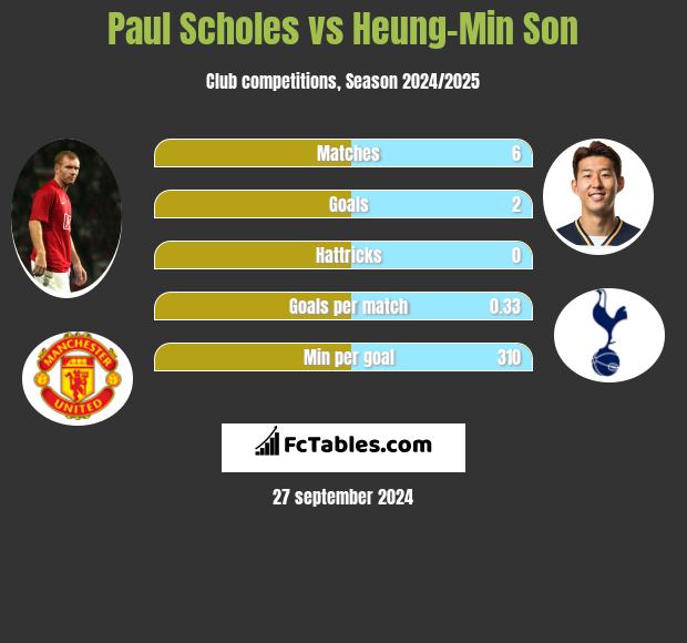 Paul Scholes vs Heung-Min Son h2h player stats