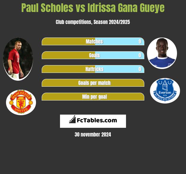 Paul Scholes vs Idrissa Gana Gueye h2h player stats