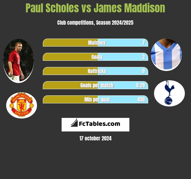 Paul Scholes vs James Maddison h2h player stats