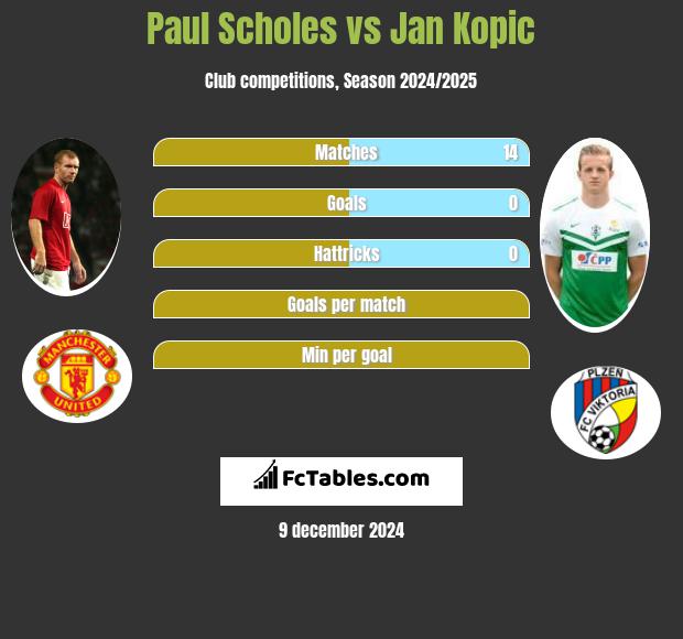 Paul Scholes vs Jan Kopic h2h player stats