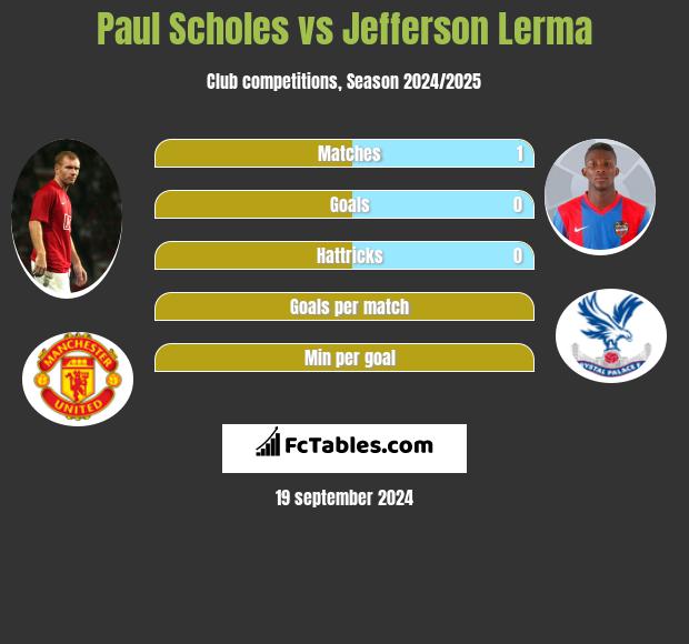 Paul Scholes vs Jefferson Lerma h2h player stats