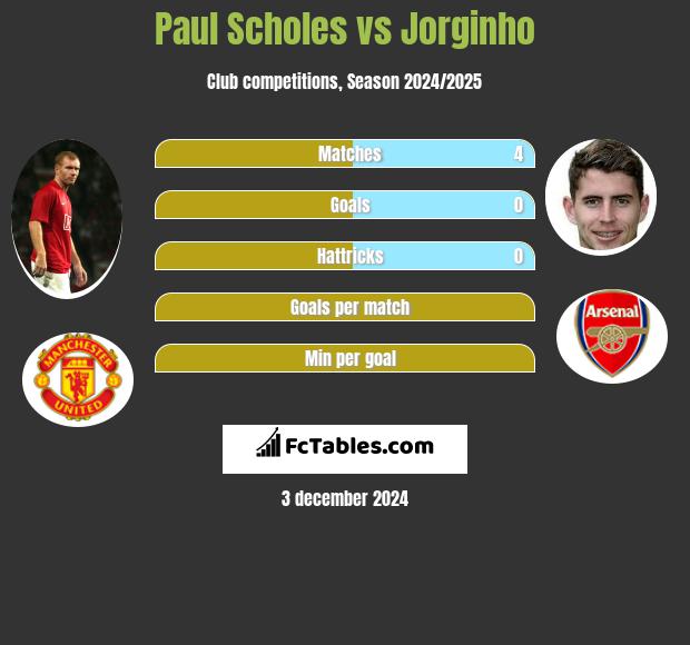 Paul Scholes vs Jorginho h2h player stats