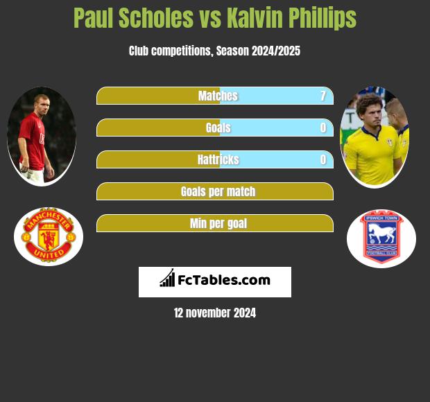 Paul Scholes vs Kalvin Phillips h2h player stats