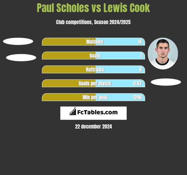 Paul Scholes vs Lewis Cook h2h player stats