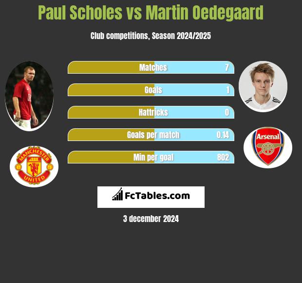 Paul Scholes vs Martin Oedegaard h2h player stats