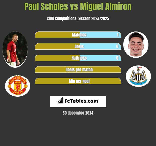 Paul Scholes vs Miguel Almiron h2h player stats