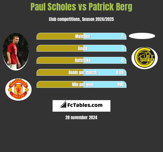 Paul Scholes vs Patrick Berg h2h player stats