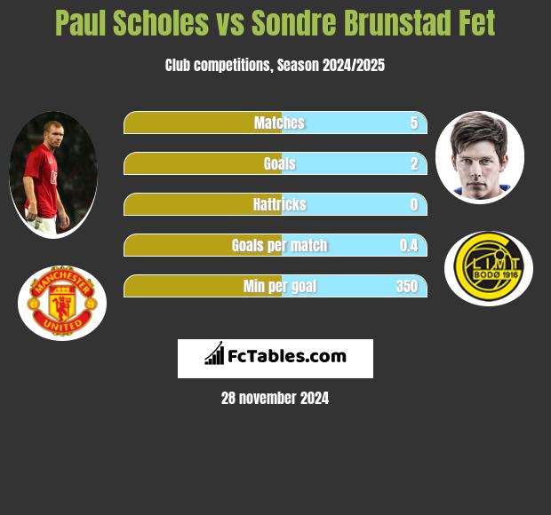 Paul Scholes vs Sondre Brunstad Fet h2h player stats