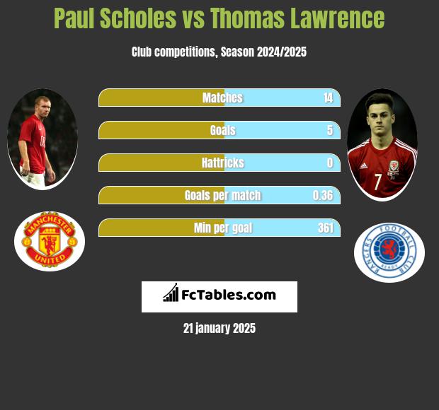 Paul Scholes vs Thomas Lawrence h2h player stats