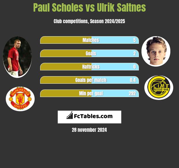 Paul Scholes vs Ulrik Saltnes h2h player stats