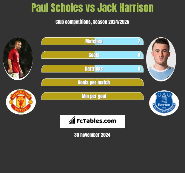 Paul Scholes vs Jack Harrison h2h player stats