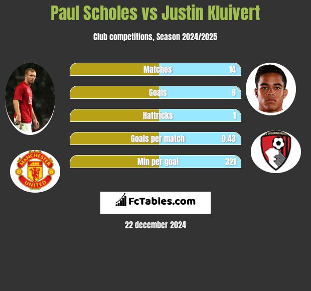 Paul Scholes vs Justin Kluivert h2h player stats