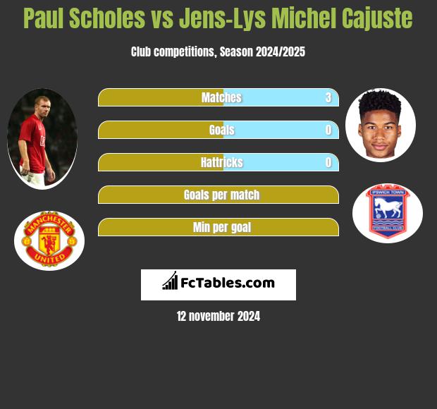 Paul Scholes vs Jens-Lys Michel Cajuste h2h player stats