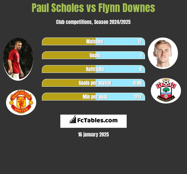 Paul Scholes vs Flynn Downes h2h player stats