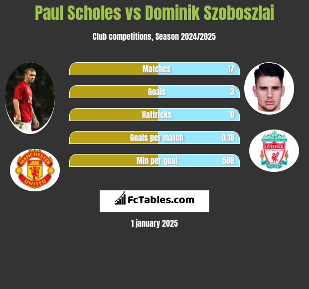 Paul Scholes vs Dominik Szoboszlai h2h player stats