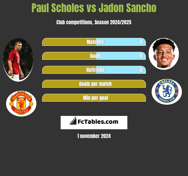 Paul Scholes vs Jadon Sancho h2h player stats