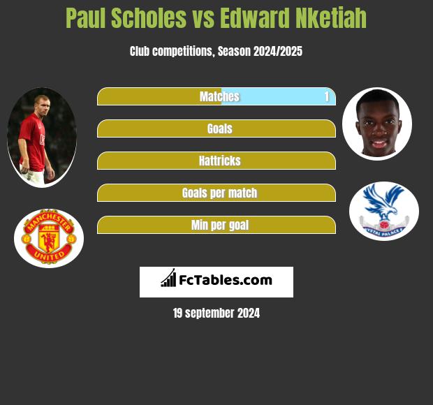 Paul Scholes vs Edward Nketiah h2h player stats