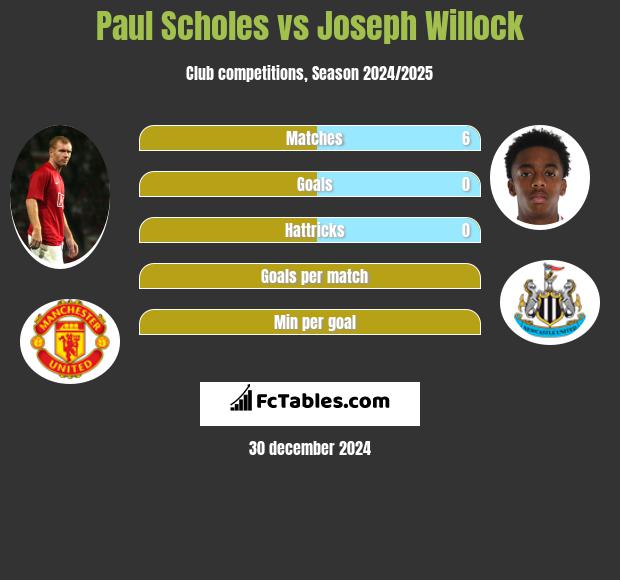 Paul Scholes vs Joseph Willock h2h player stats