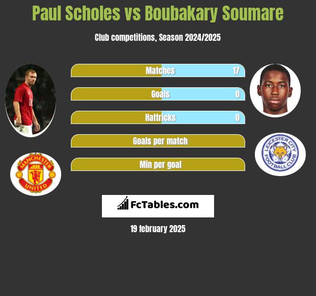 Paul Scholes vs Boubakary Soumare h2h player stats