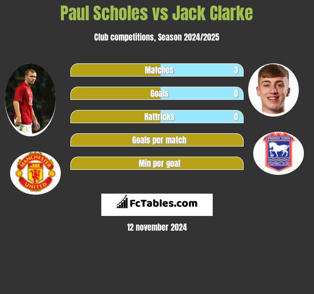 Paul Scholes vs Jack Clarke h2h player stats