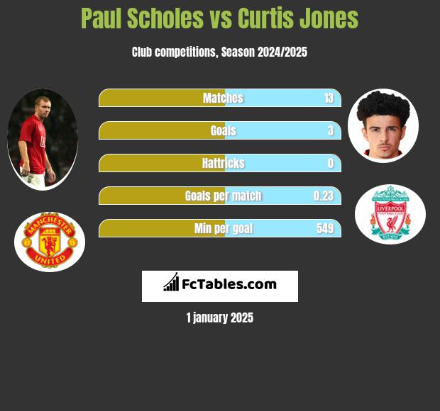 Paul Scholes vs Curtis Jones h2h player stats