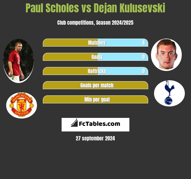 Paul Scholes vs Dejan Kulusevski h2h player stats