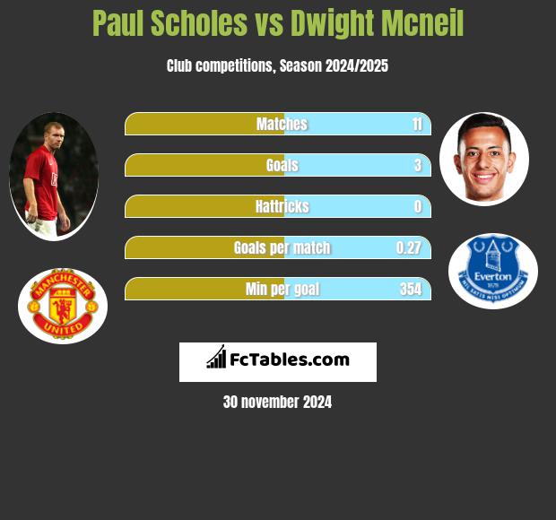 Paul Scholes vs Dwight Mcneil h2h player stats