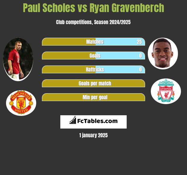 Paul Scholes vs Ryan Gravenberch h2h player stats