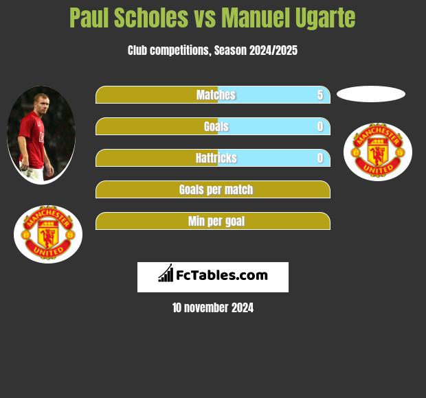 Paul Scholes vs Manuel Ugarte h2h player stats