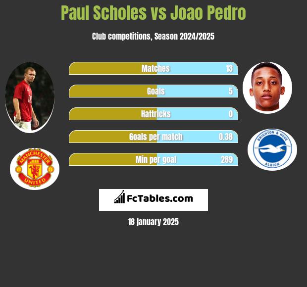 Paul Scholes vs Joao Pedro h2h player stats