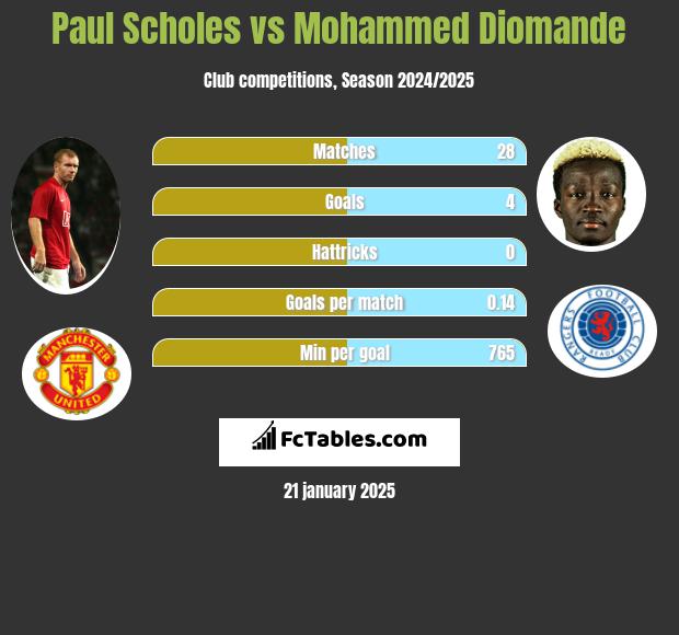 Paul Scholes vs Mohammed Diomande h2h player stats