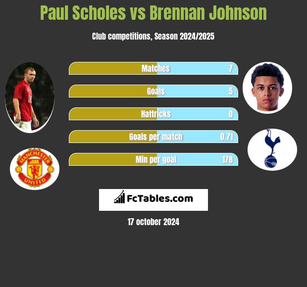 Paul Scholes vs Brennan Johnson h2h player stats