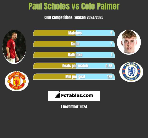 Paul Scholes vs Cole Palmer h2h player stats