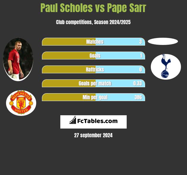 Paul Scholes vs Pape Sarr h2h player stats