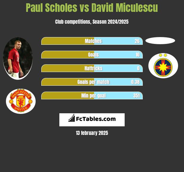 Paul Scholes vs David Miculescu h2h player stats