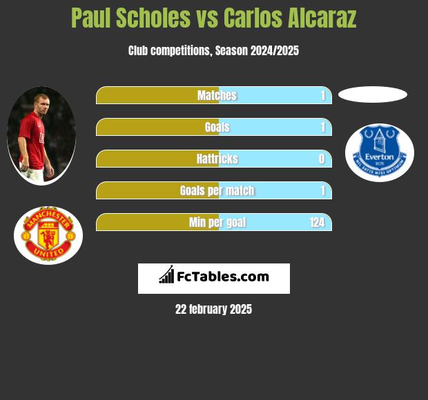 Paul Scholes vs Carlos Alcaraz h2h player stats