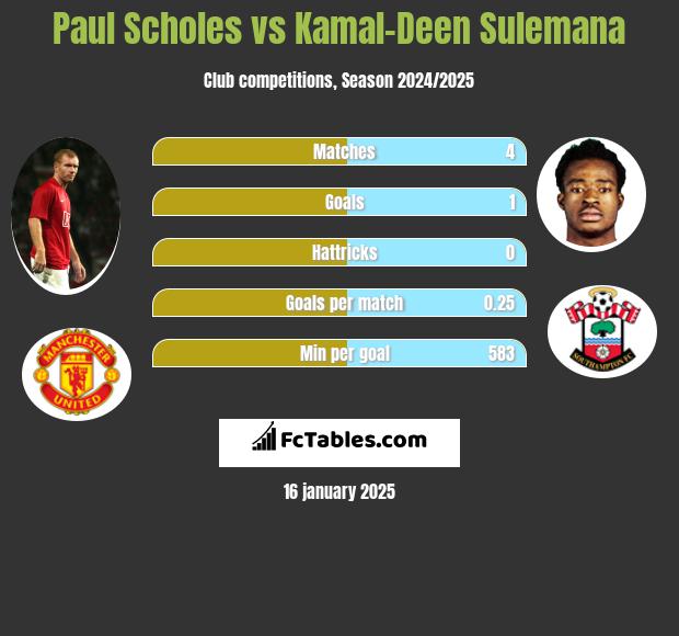 Paul Scholes vs Kamal-Deen Sulemana h2h player stats