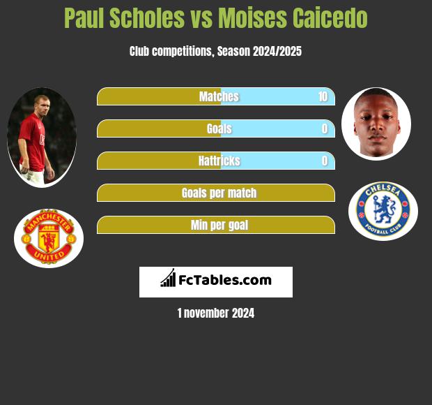 Paul Scholes vs Moises Caicedo h2h player stats