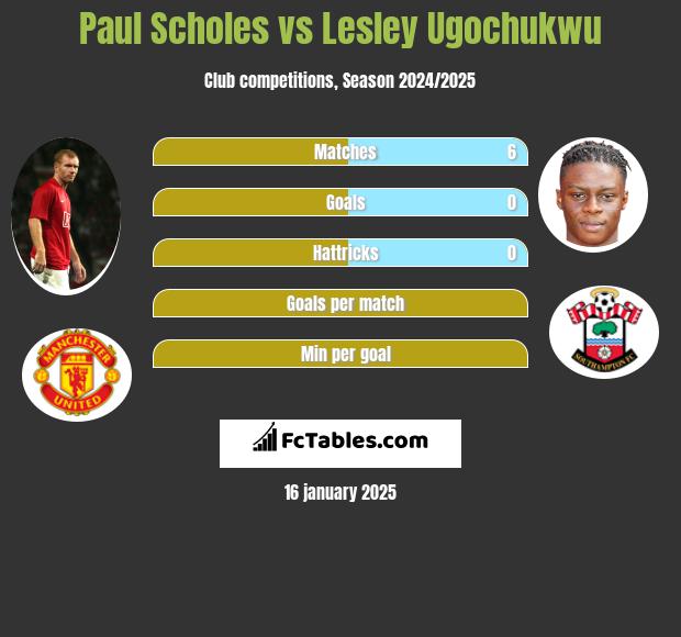 Paul Scholes vs Lesley Ugochukwu h2h player stats