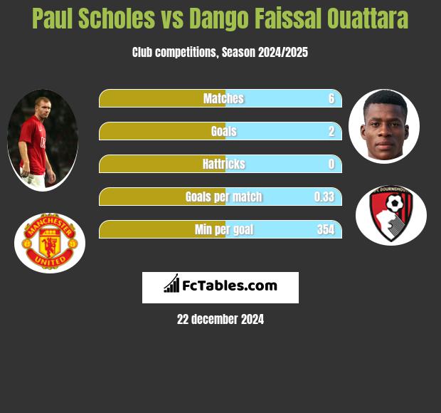 Paul Scholes vs Dango Faissal Ouattara h2h player stats