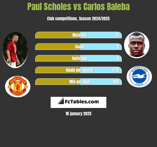 Paul Scholes vs Carlos Baleba h2h player stats