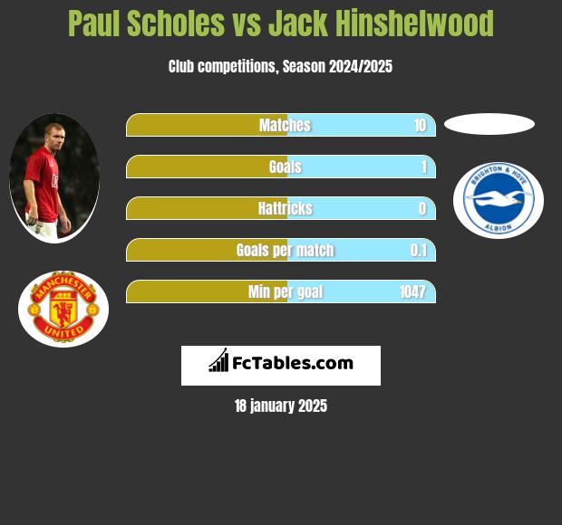 Paul Scholes vs Jack Hinshelwood h2h player stats