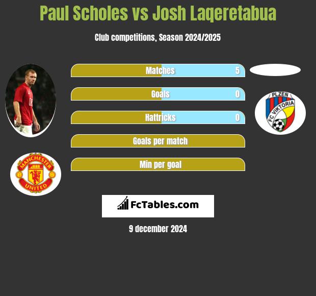 Paul Scholes vs Josh Laqeretabua h2h player stats