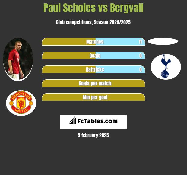 Paul Scholes vs Bergvall h2h player stats